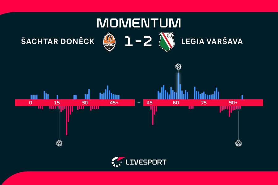 Momentum utkání. Momentum utkání.