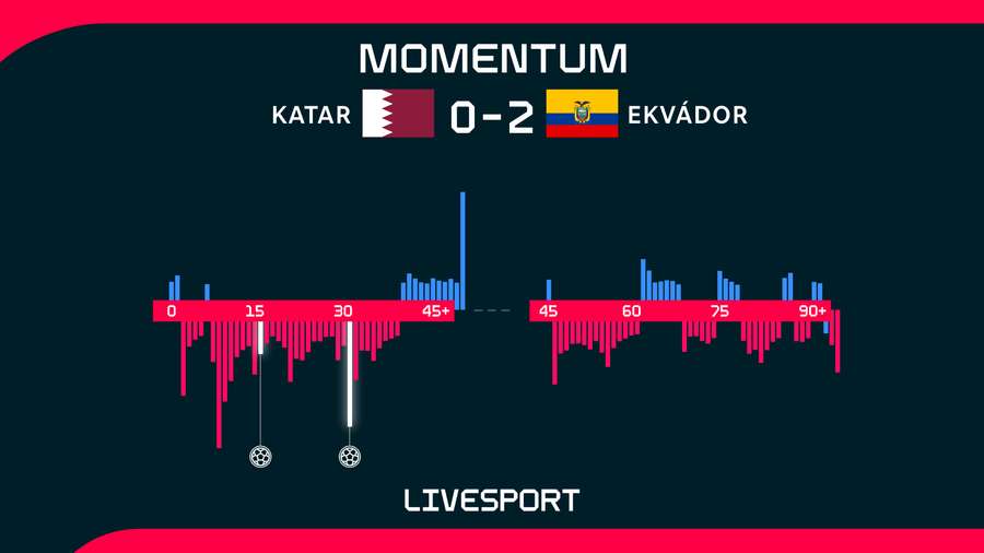 Momentum zápasu Katar – Ekvádor.