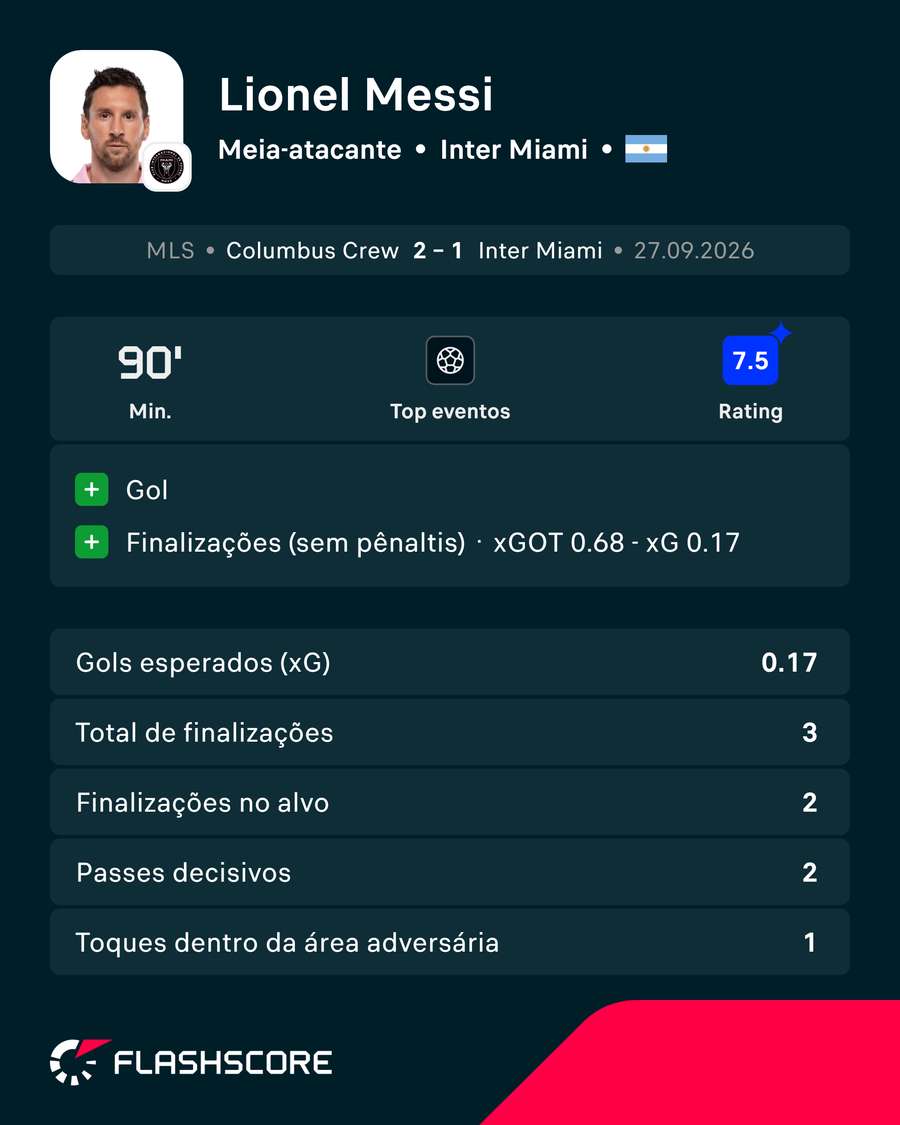 Números de Messi em Columbus Crew x Inter Miami Números de Messi em Columbus Crew x Inter Miami