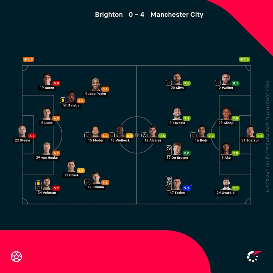 Las notas de los jugadores del Brighton-Manchester City
