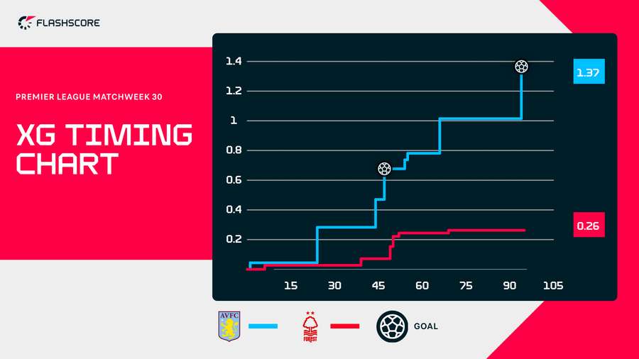 Villa v Forest xG