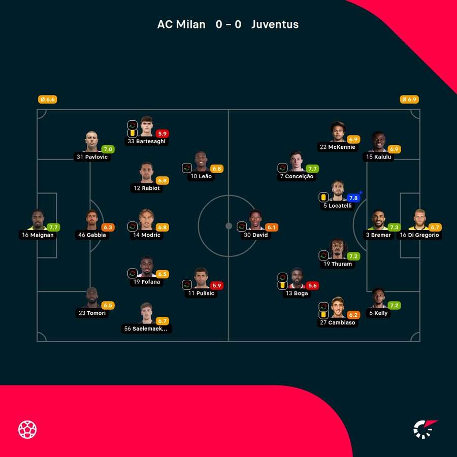 As notas dos jogadores