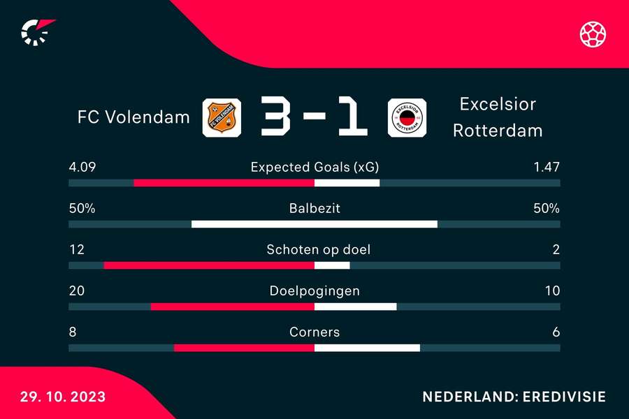 Statistieken FC Volendam - Excelsior