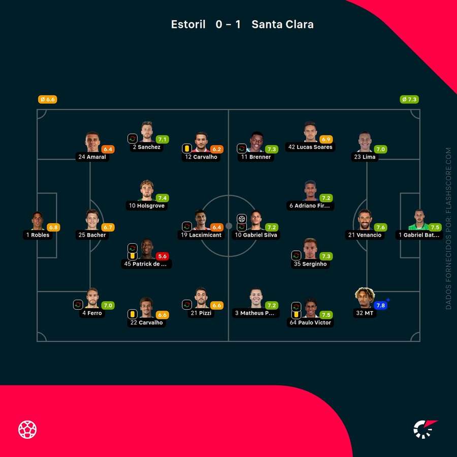 Pontuações dos jogadores