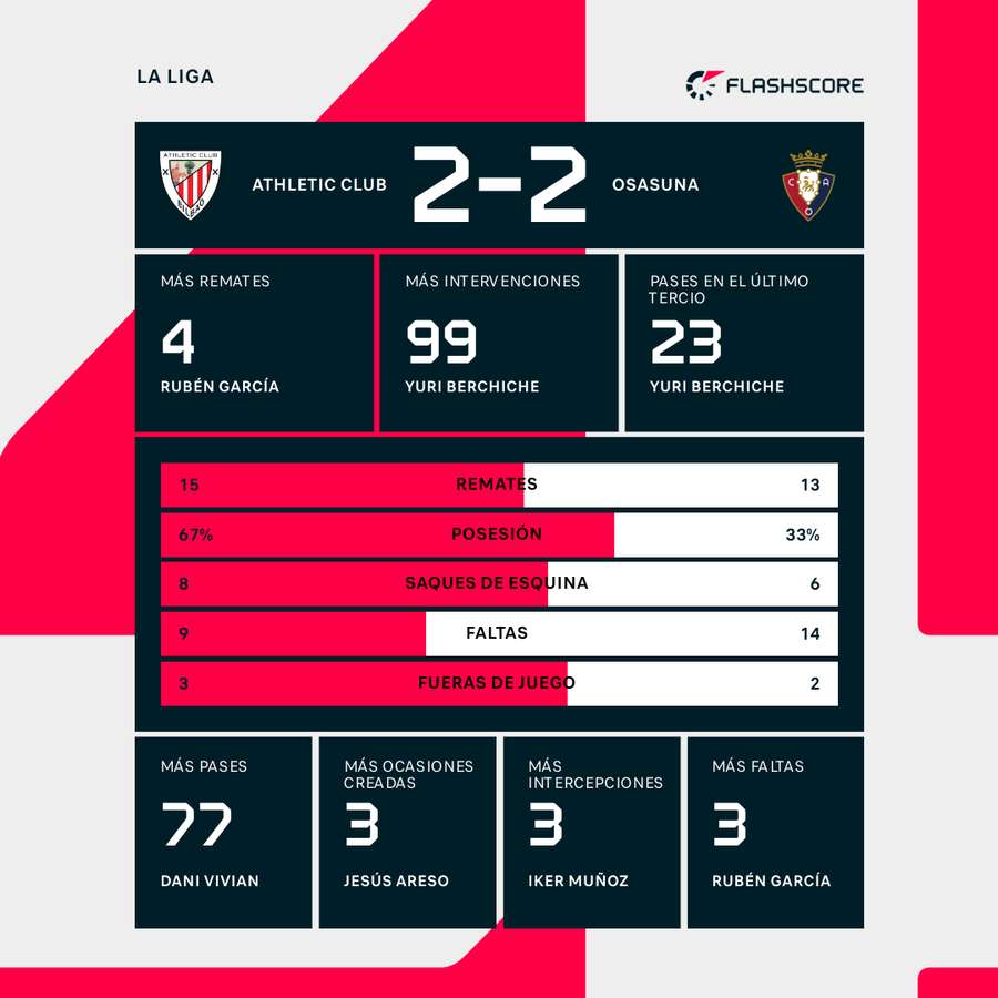 Estadísticas del Athletic-Osasuna