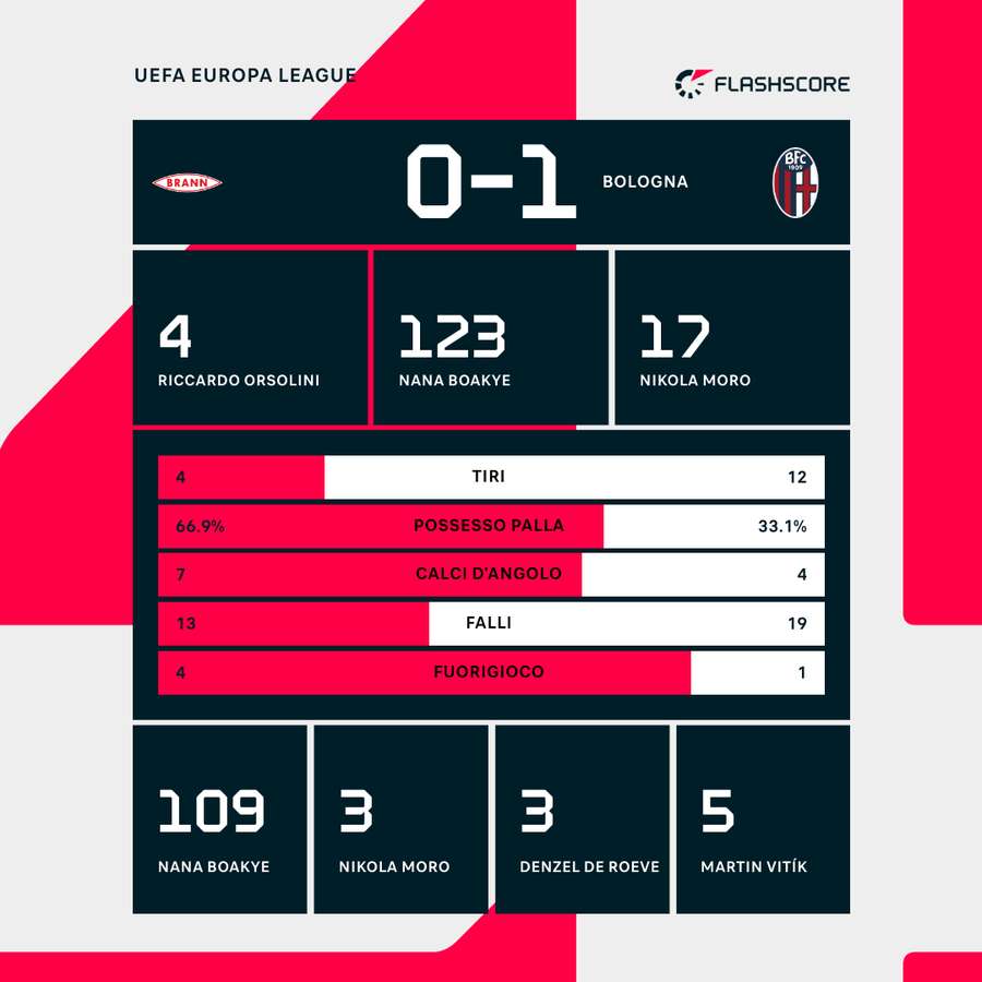 Le statistiche del match