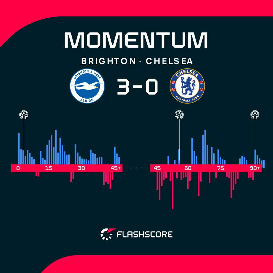 Brighton v Chelsea - Momentum shift
