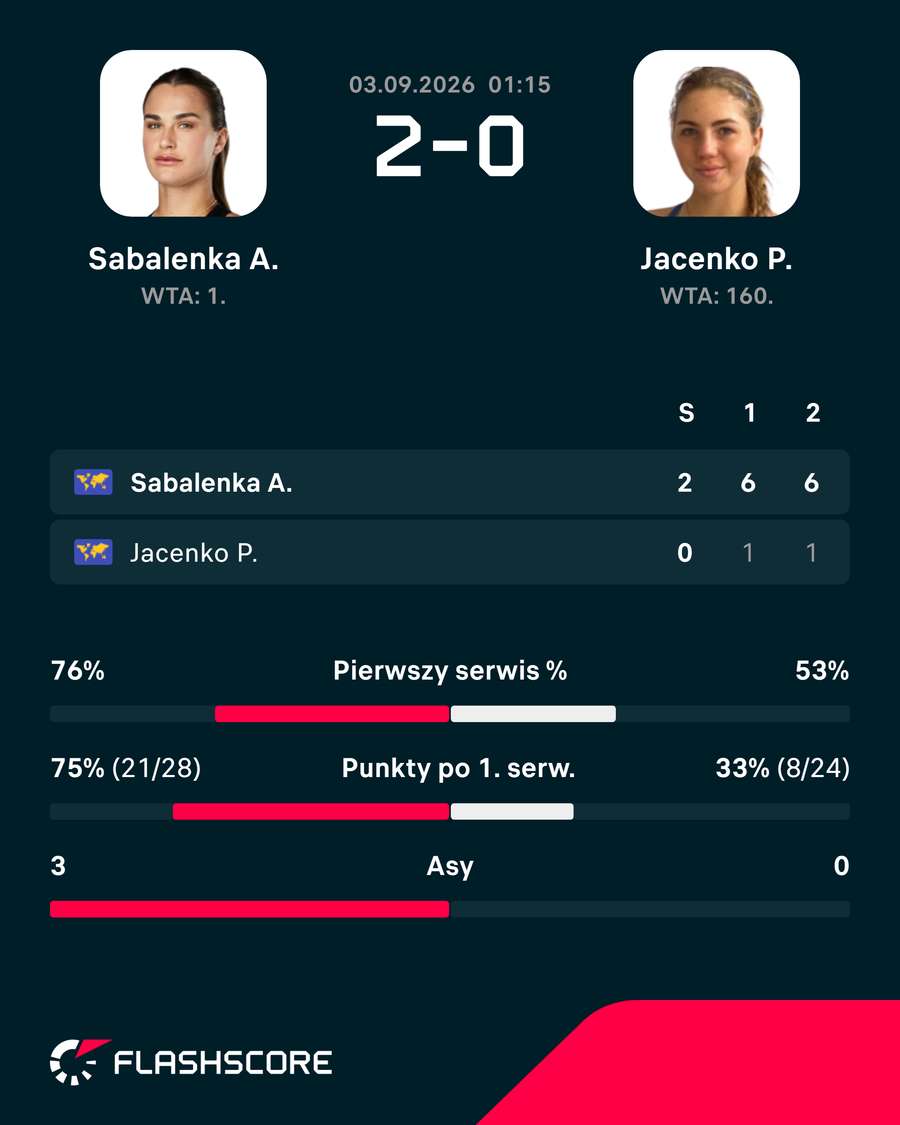 Wynik meczu Sabalenka – Jacenko