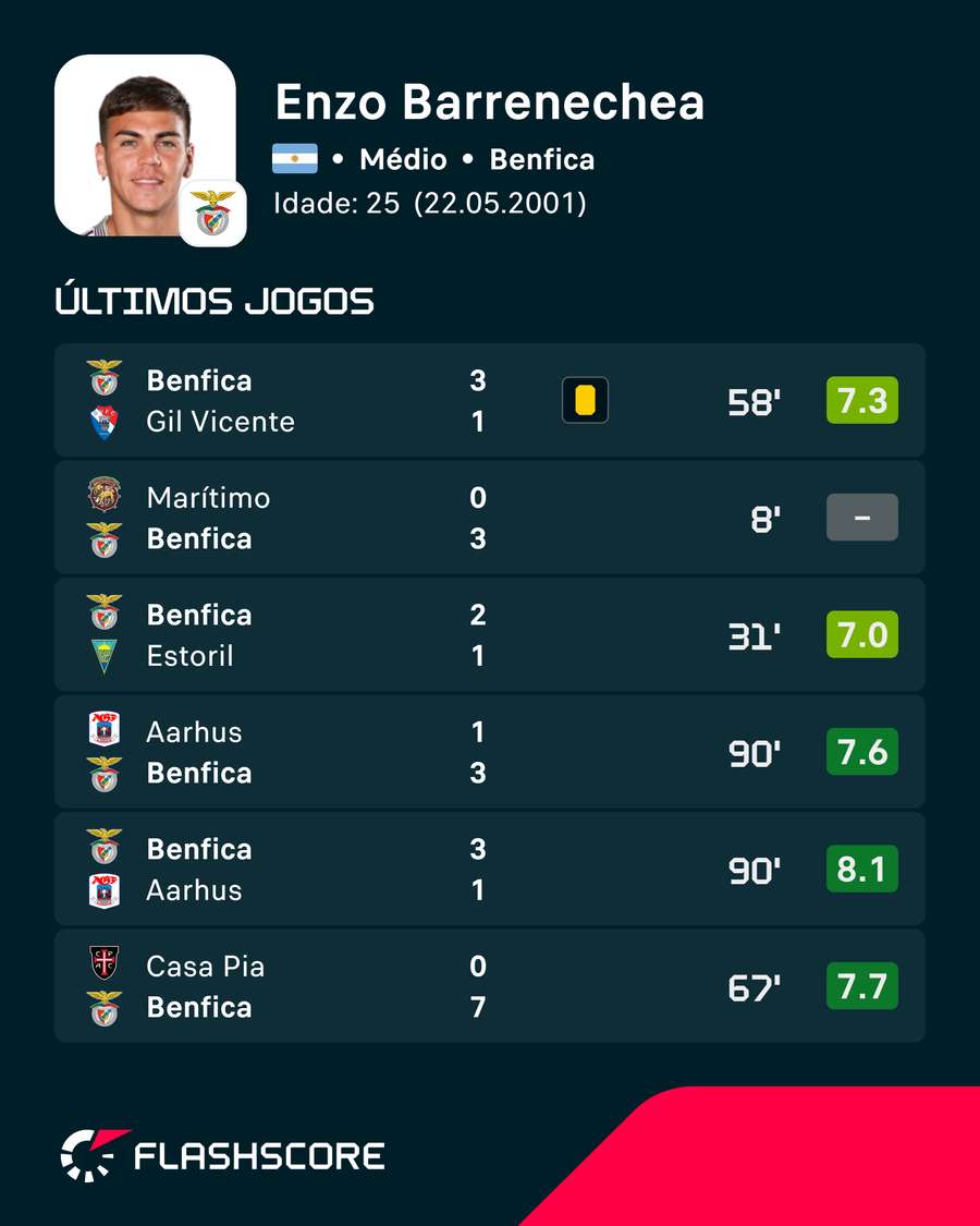 Os últimos jogos de Enzo Barrenechea Os últimos jogos de Enzo Barrenechea