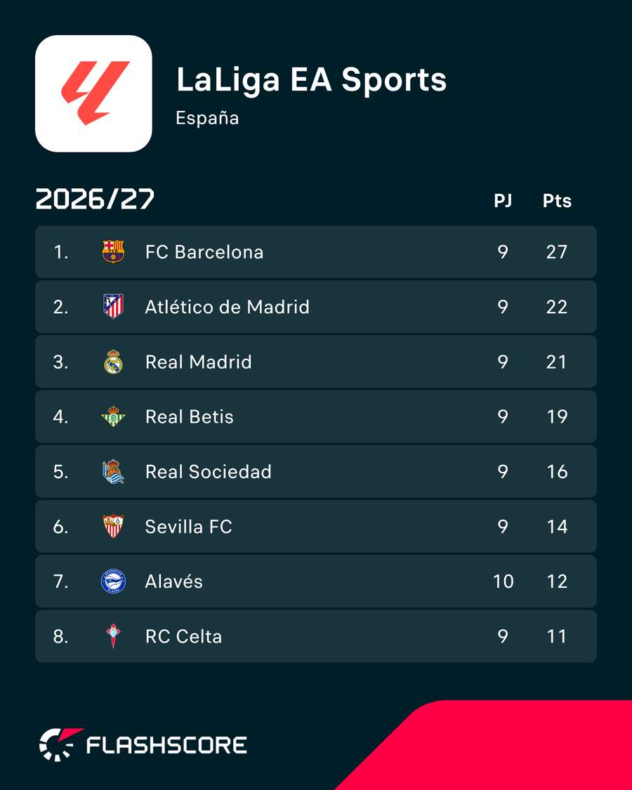 Clasificación actual de LaLiga