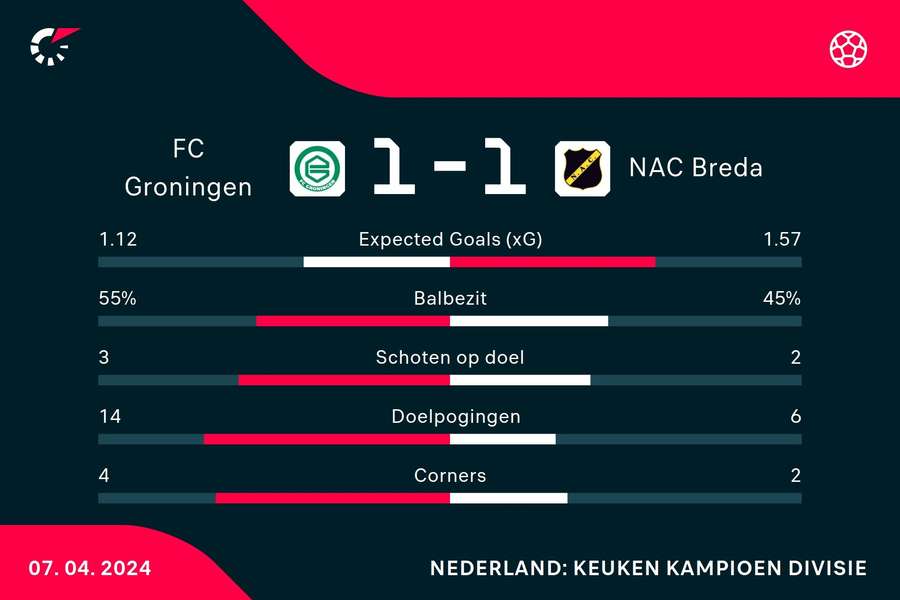 Statistieken FC Groningen - NAC Breda