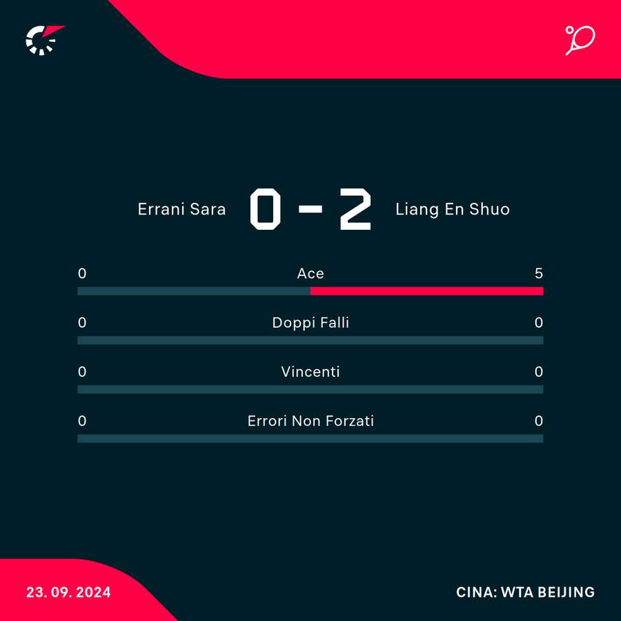 Le statistiche del match