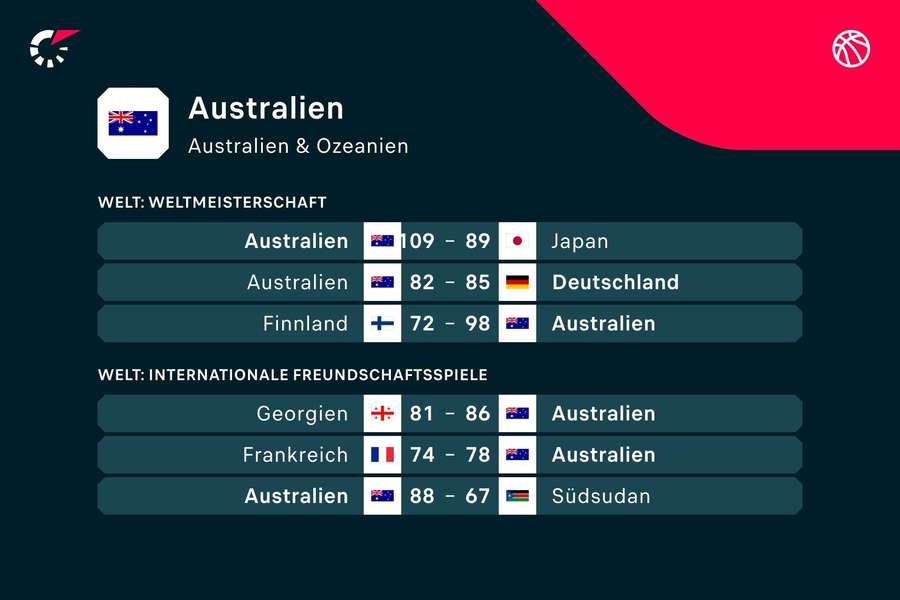 Die Australier präsentierten sich zuletzt in guter Form, nur Deutschland zeigte ihnen die Grenzen auf.