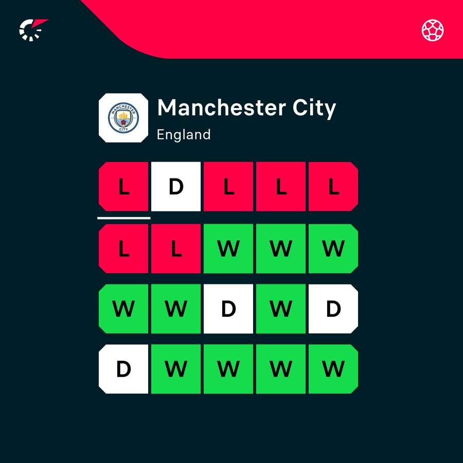 Man City's form