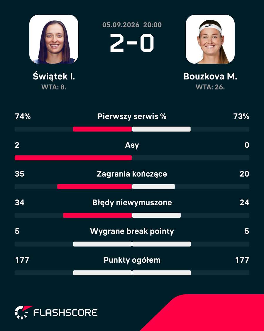 Statystyki meczu