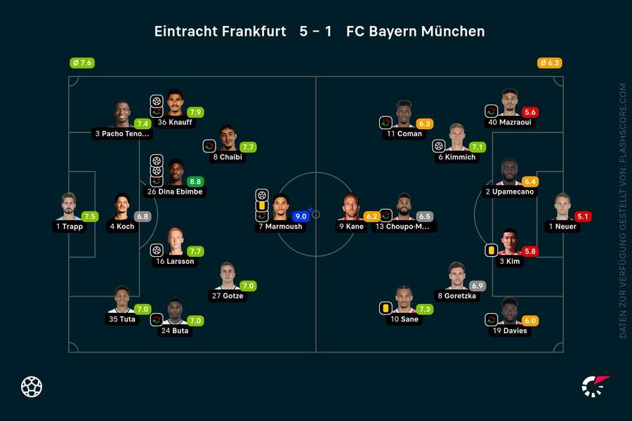 Noten zum Spiel: Frankfurt vs. Bayern