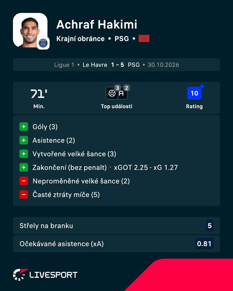 Hakimi a jeho výkon pohledem dat. Hakimi a jeho výkon pohledem dat.