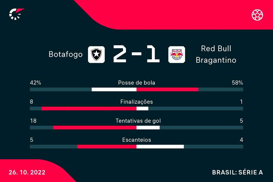 Botafogo foi bem superior nas tentativas de gol