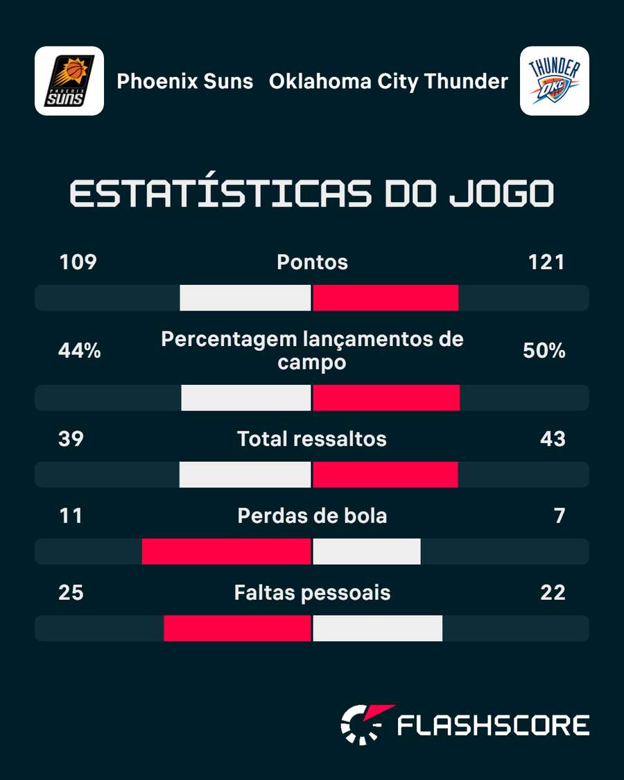 Os números da partida