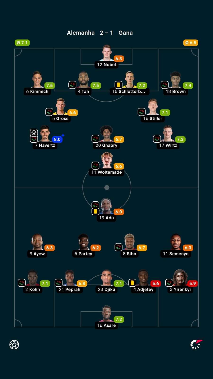 As notas dos jogadores titulares de Alemanha e Gana