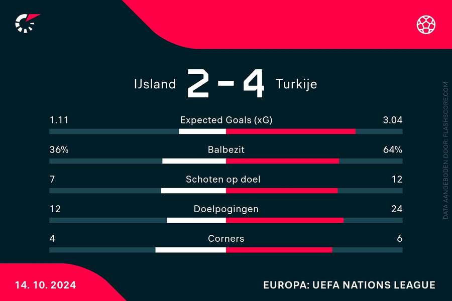 Statistieken IJsland-Turkije