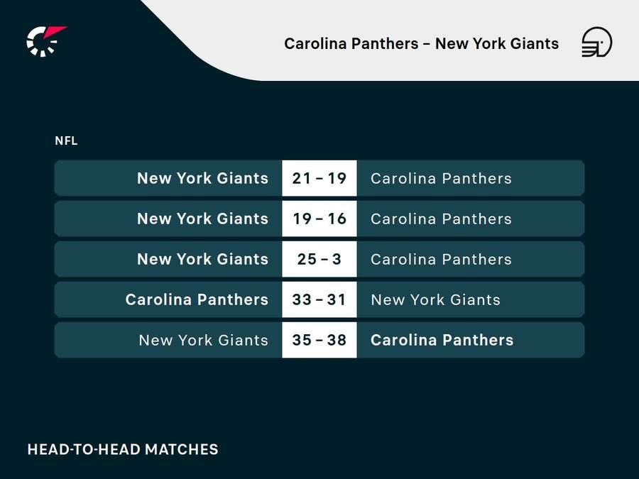 Uitslagen van de laatste duels tussen de Giants en Seahawks