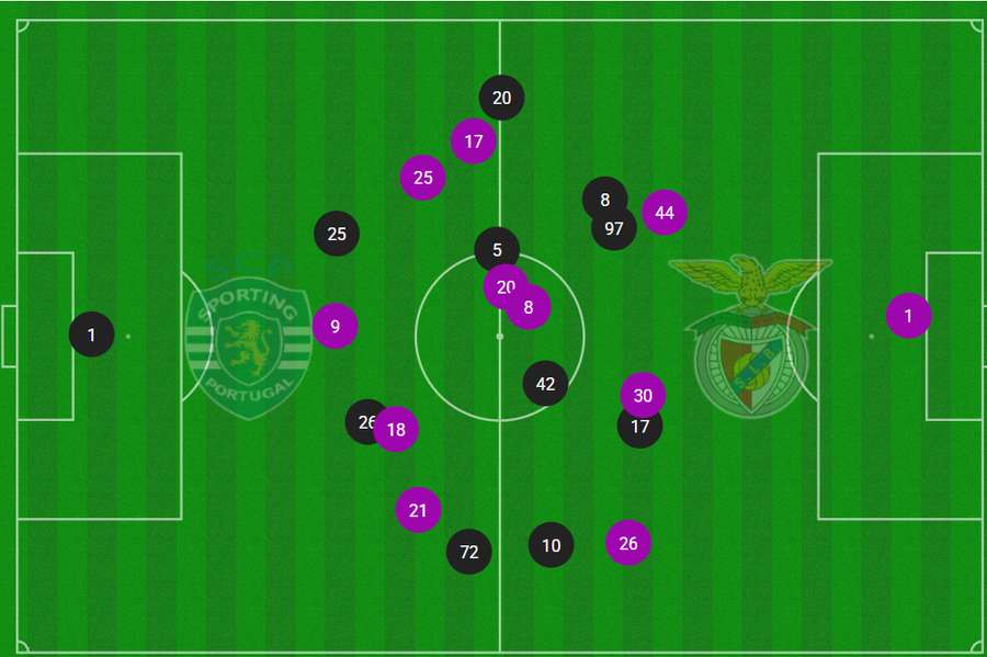 Posicionamento médio das duas equipas ao intervalo