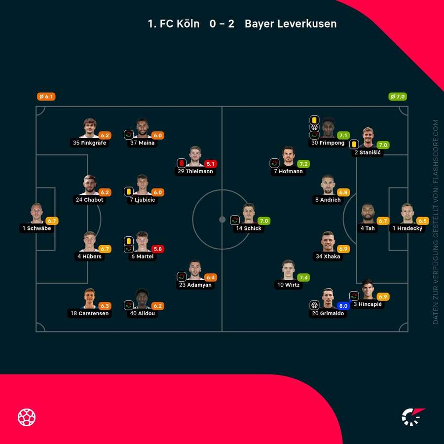 Spielernoten Köln vs. Leverkusen