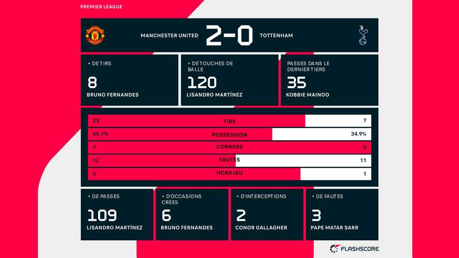 Les stats de la rencontre