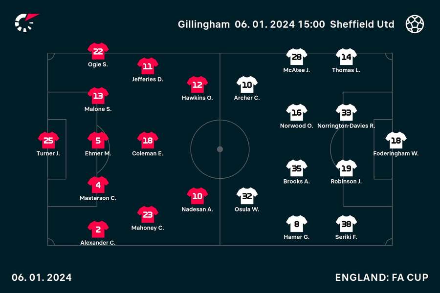 Starting XIs