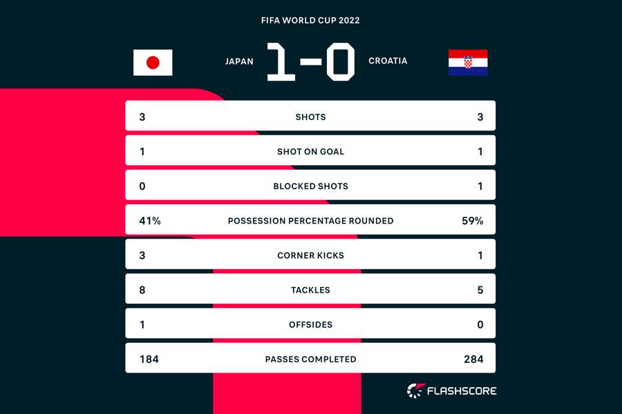 Japan Croatia half time stats