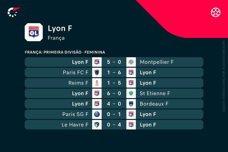 Os últimos jogos do Lyon