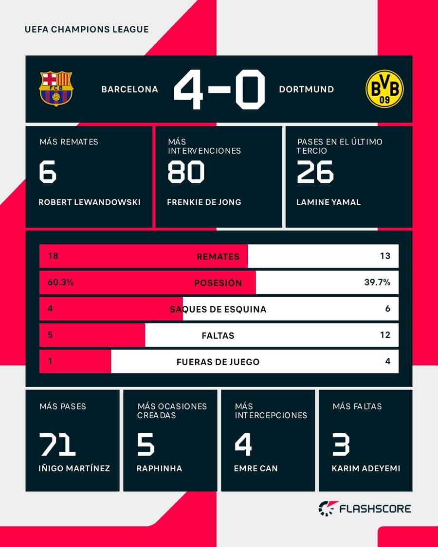 Estadísticas del Barcelona-Dortmund Estadísticas del Barcelona-Dortmund