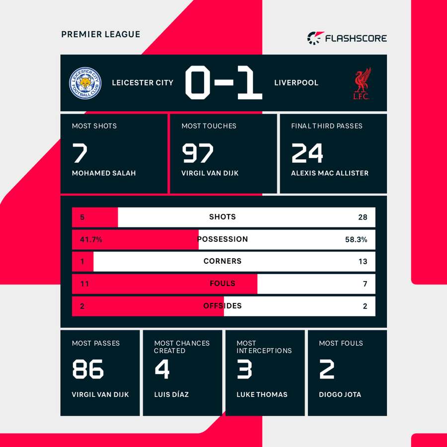Leicester City vs Liverpool Match Stats Leicester City vs Liverpool Match Stats