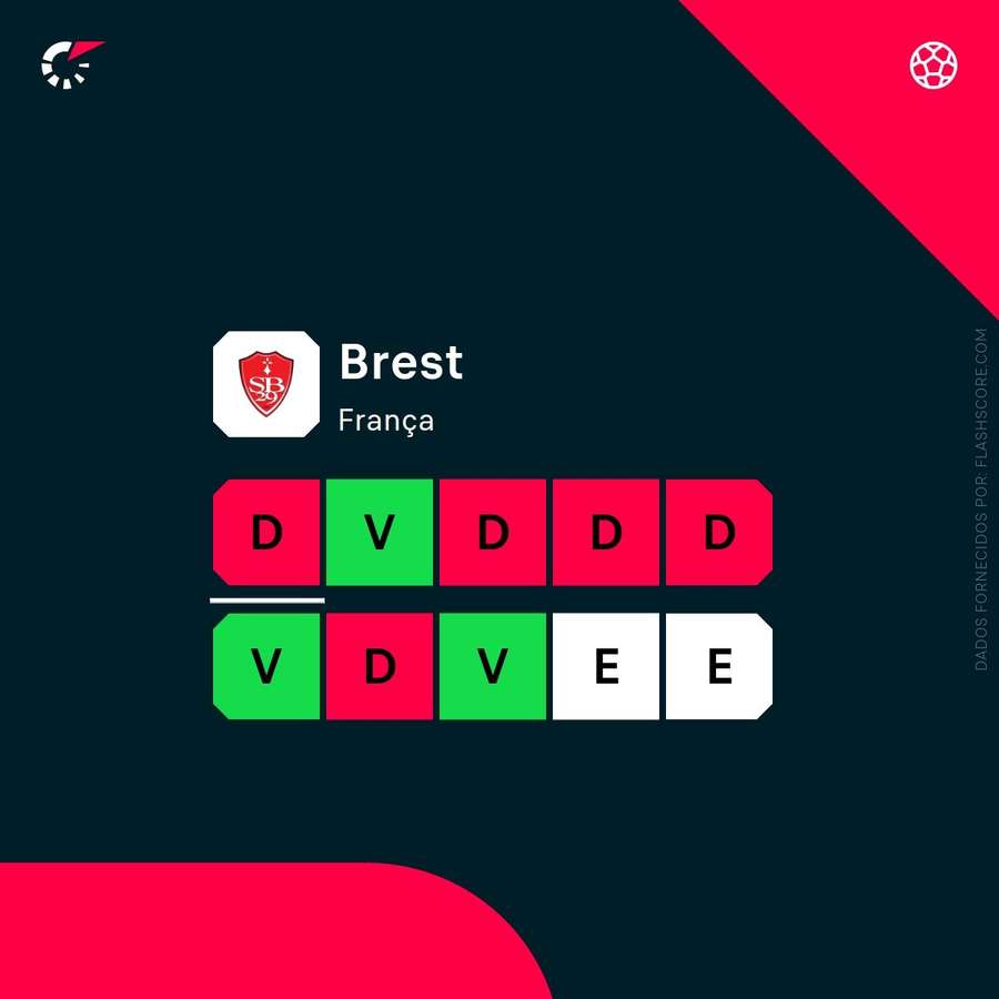 Os resultados recentes do Brest Os resultados recentes do Brest