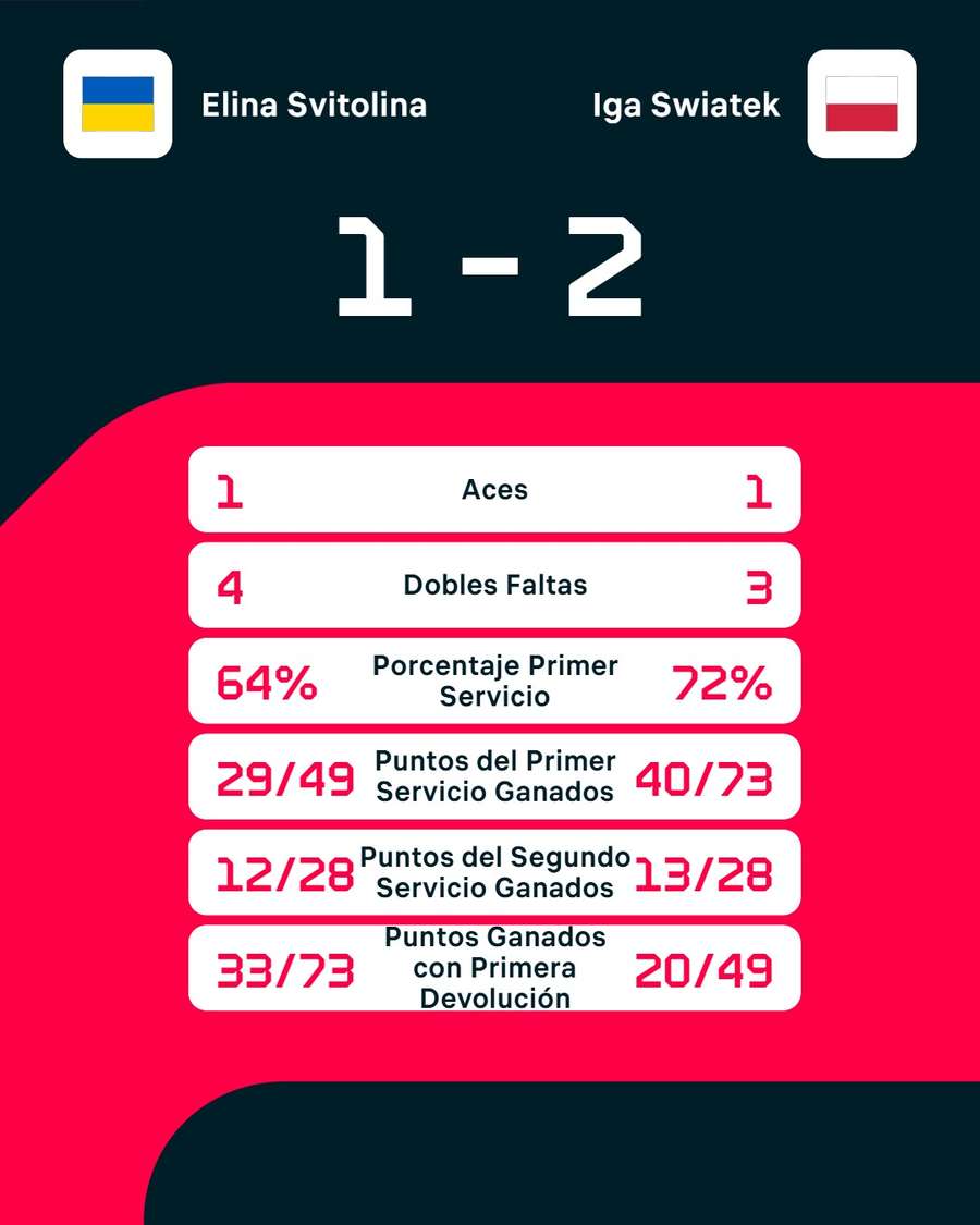 Las estadísticas del partido Las estadísticas del partido