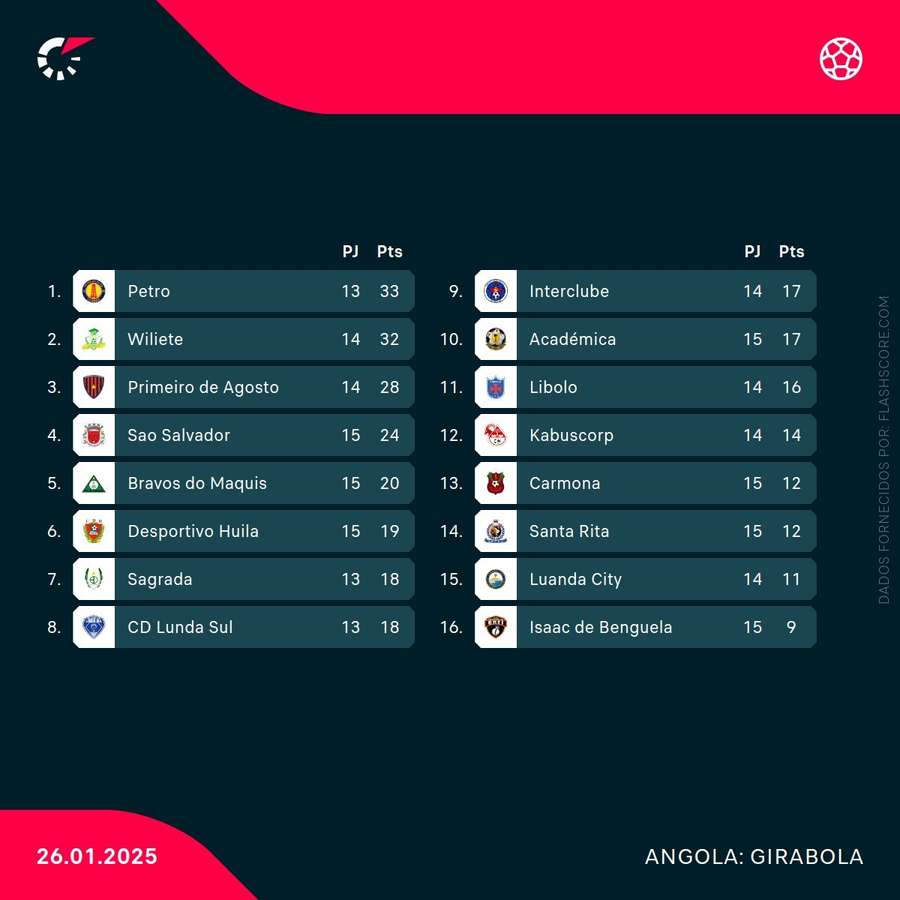 Classificação do Girabola