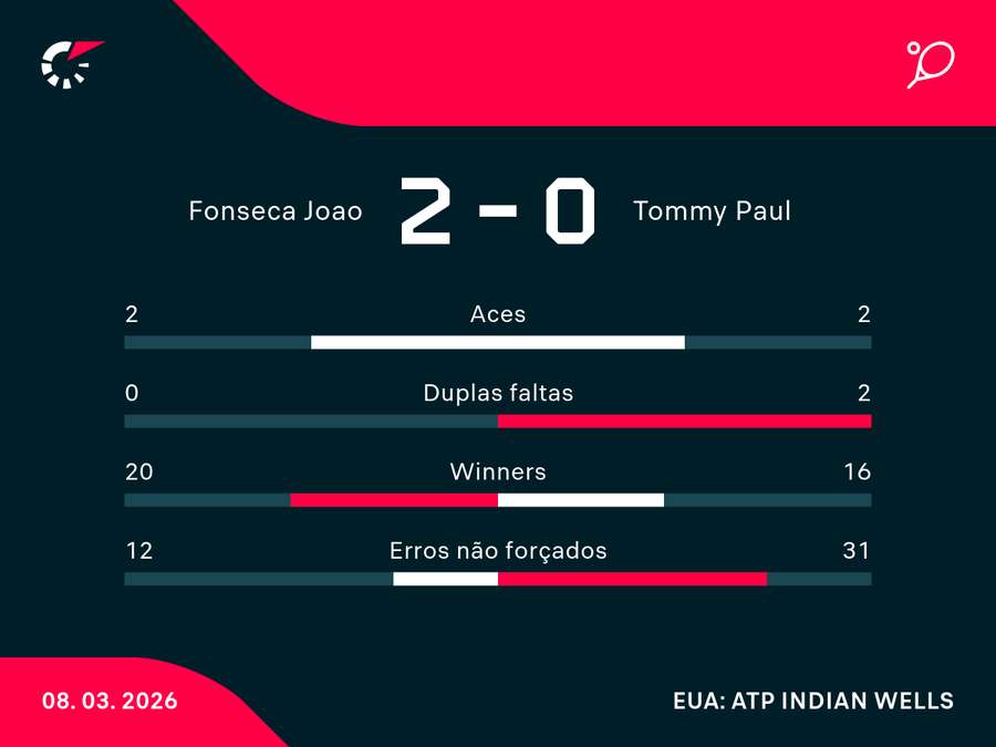 Estatísticas da 3ª rodada