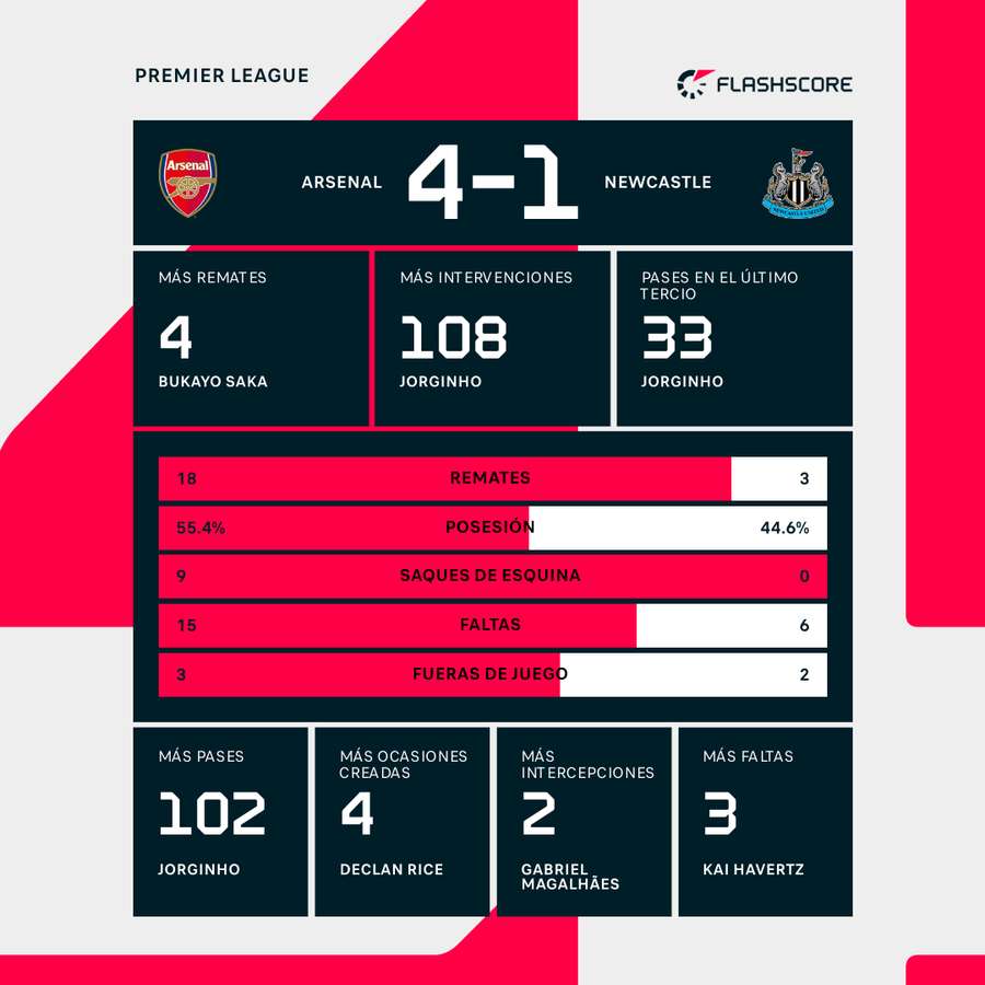 Estadísticas del Arsenal-Newcastle