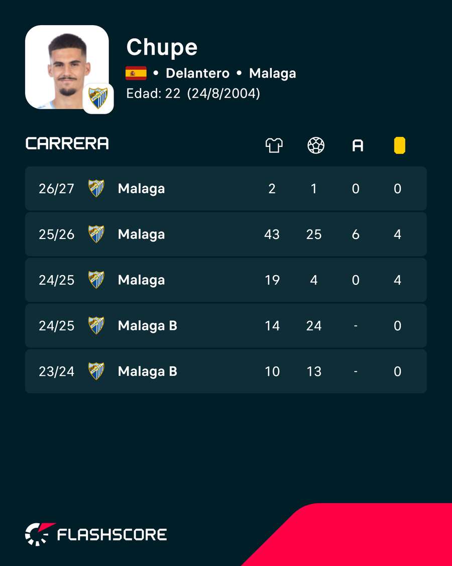 Los números de Chupe Los números de Chupe