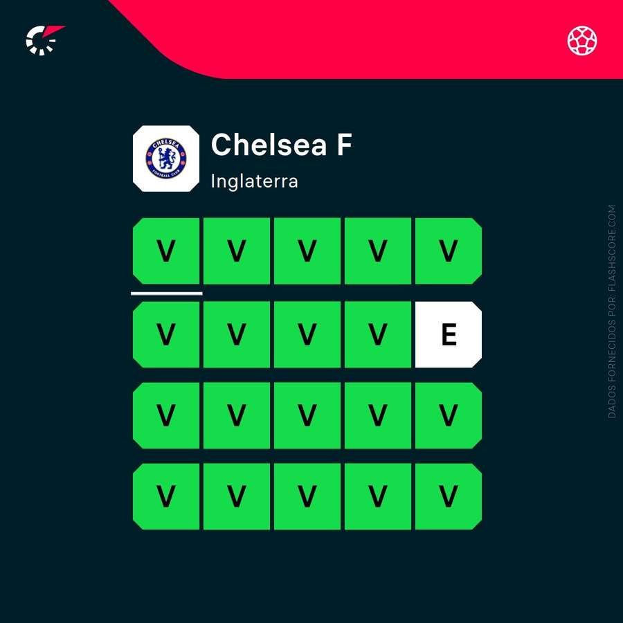 A forma recente do Chelsea