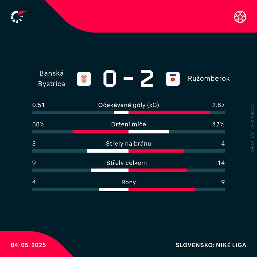 Statistiky zápasu.