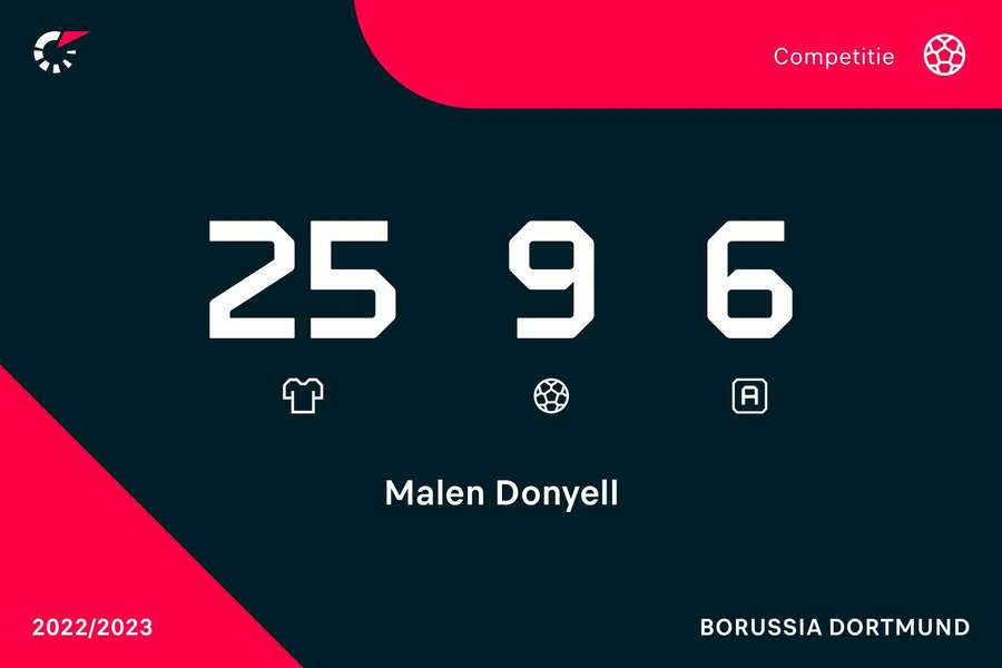 Statistieken Donyell Malen in de Bundesliga