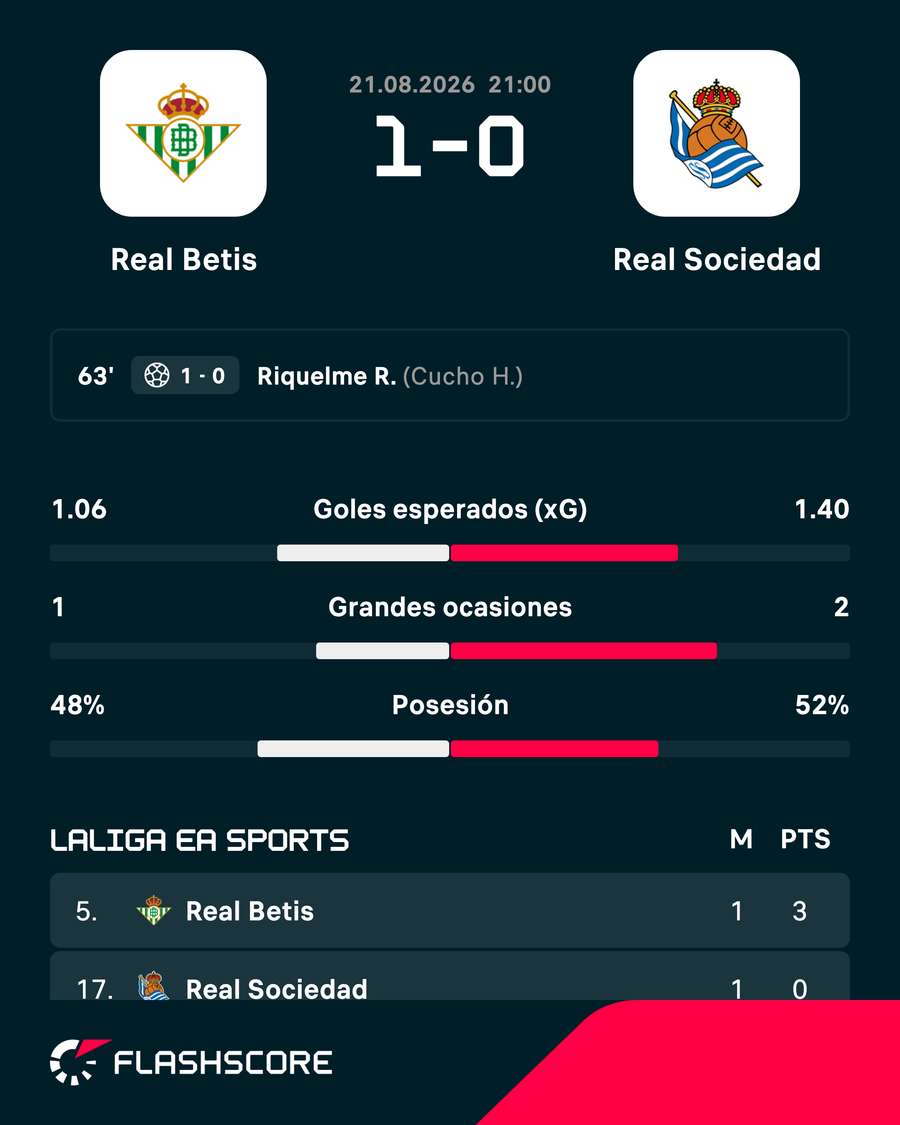 Estadísticas del Betis-Real Sociedad Estadísticas del Betis-Real Sociedad