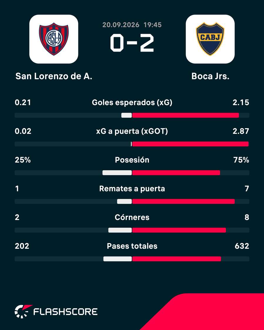 Estadísticas del San Lorenzo-Boca Estadísticas del San Lorenzo-Boca