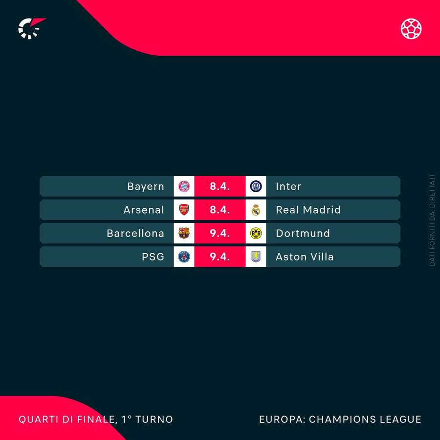 Partite dei quarti di finale della Champions League 2024-2025 Partite dei quarti di finale della Champions League 2024-2025