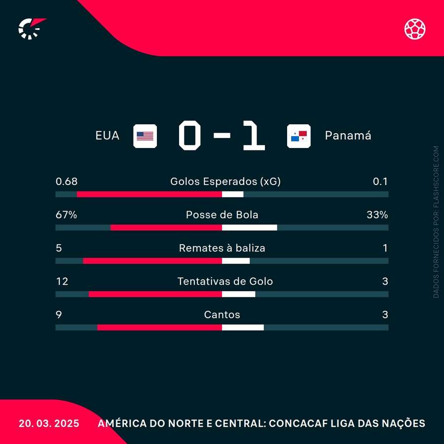 As estatísticas da partida