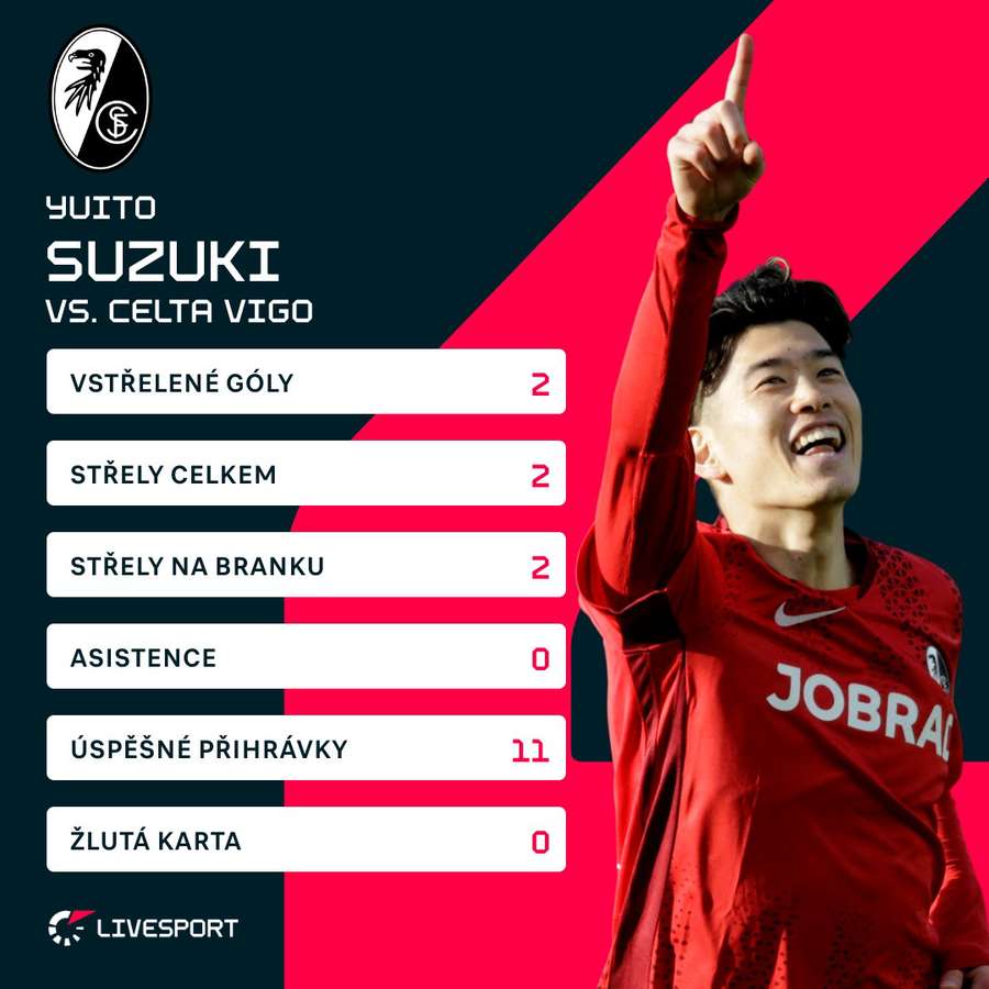 Suzuki dal dva góly Freiburgu.