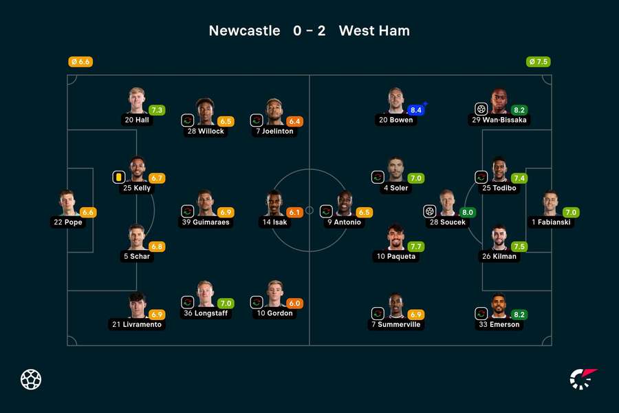 I punteggi dei giocatori titolari del Newcastle e del West Ham nella partita