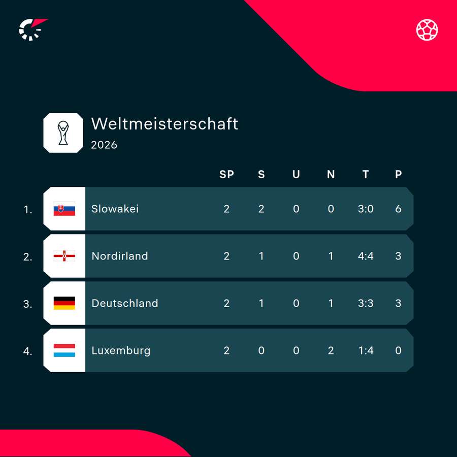 Zwischenstand in der deutschen Quali-Gruppe